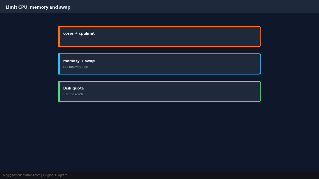 Resource limits