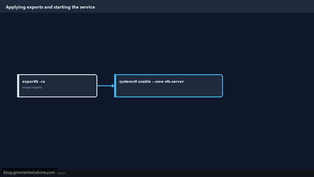Applying NFS exports and starting the nfs-server service
