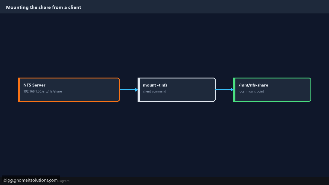 Mounting an NFS share from a Linux client