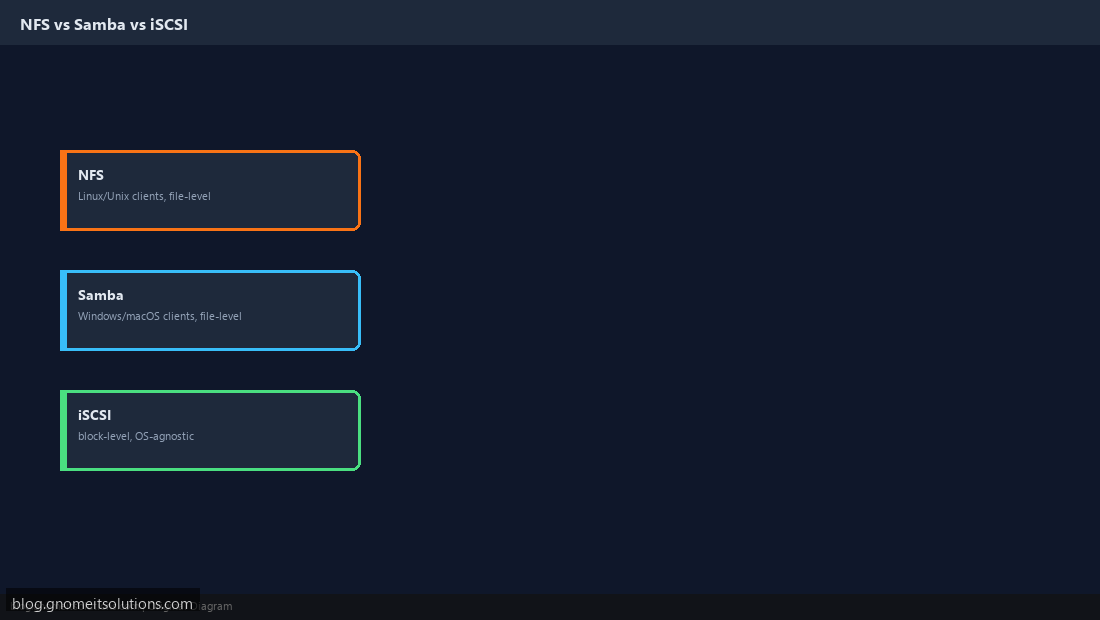 Comparing NFS, Samba, and iSCSI for different sharing needs