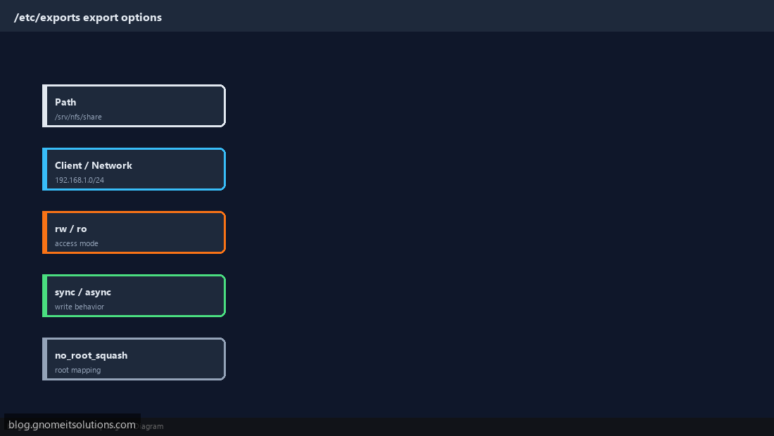 Configuring /etc/exports with NFS export options