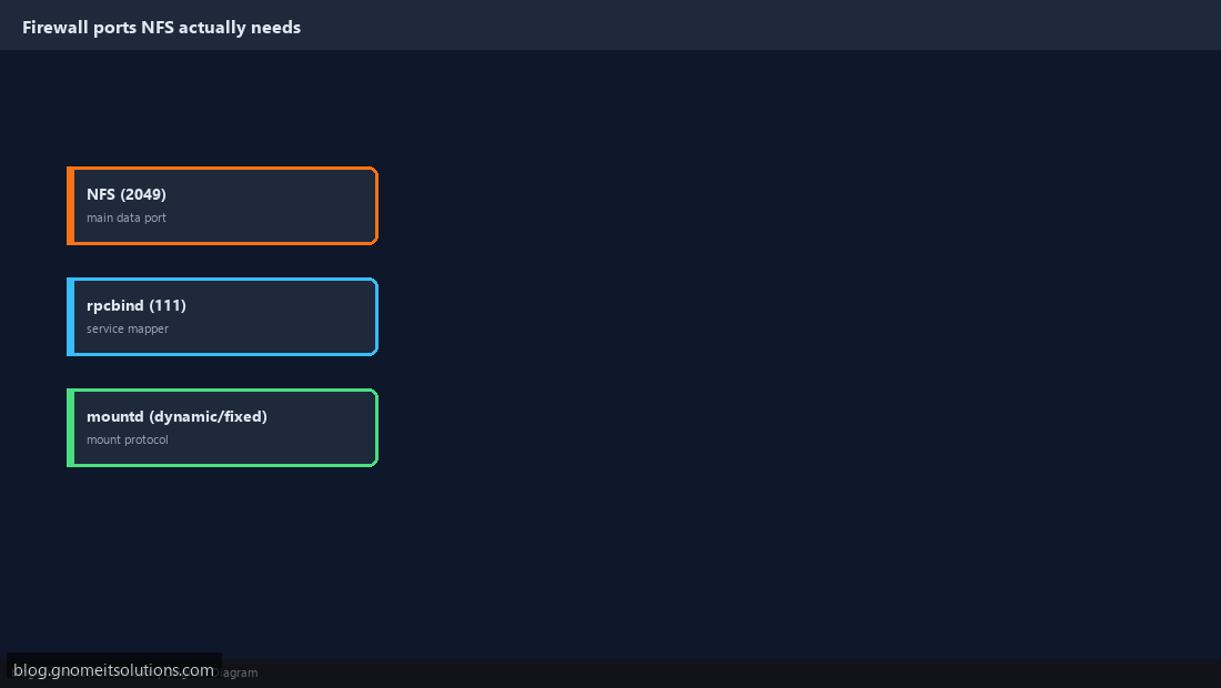 Firewall ports required for NFS: 2049, rpcbind, mountd