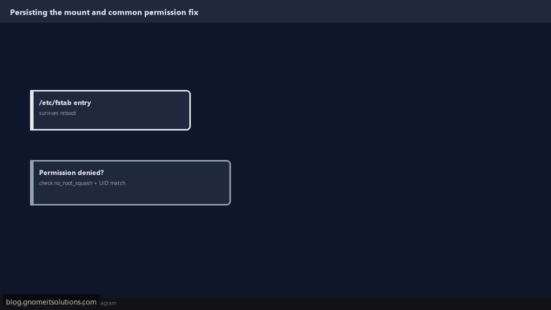 Persisting NFS mount in fstab and fixing permission errors