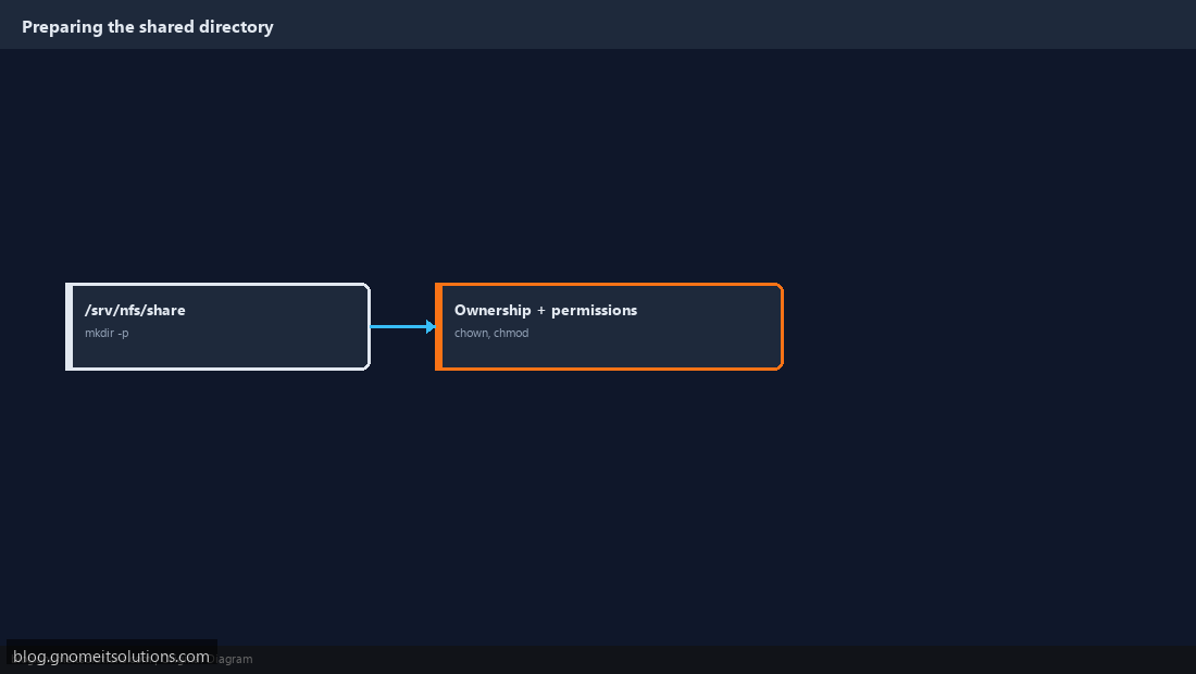 Preparing the NFS shared directory with correct ownership