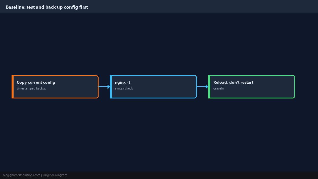 Safe change workflow