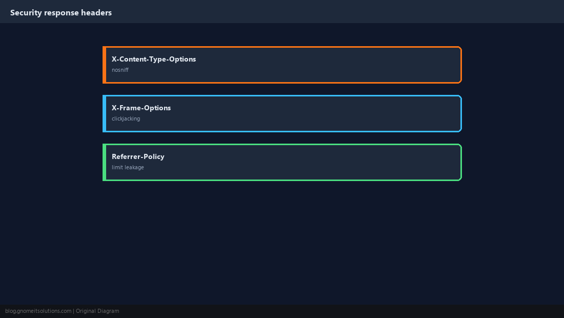 Security headers