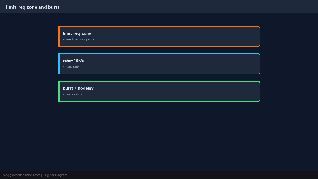 limit_req zone