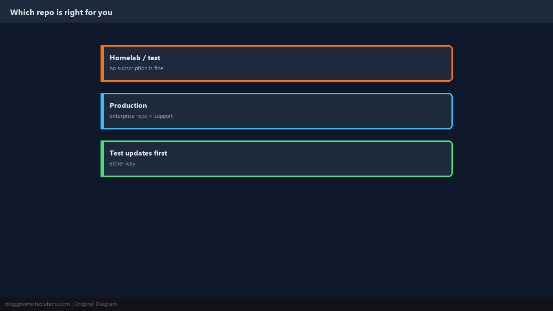 Choosing a repository