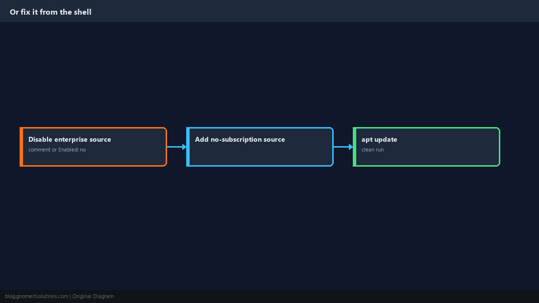 Repositories from the CLI