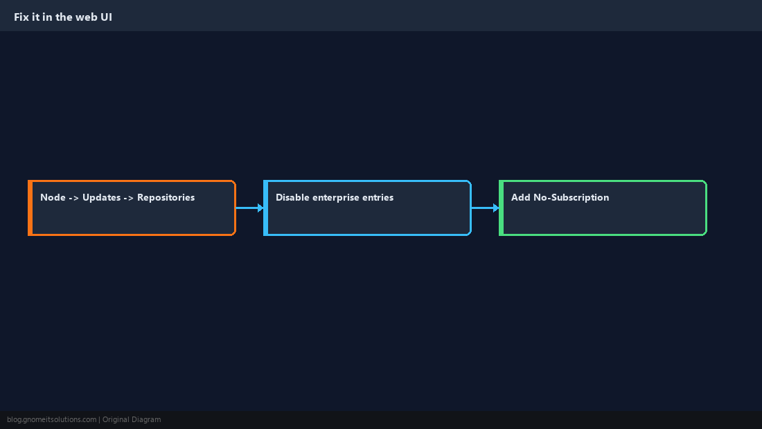 Repositories in the web UI