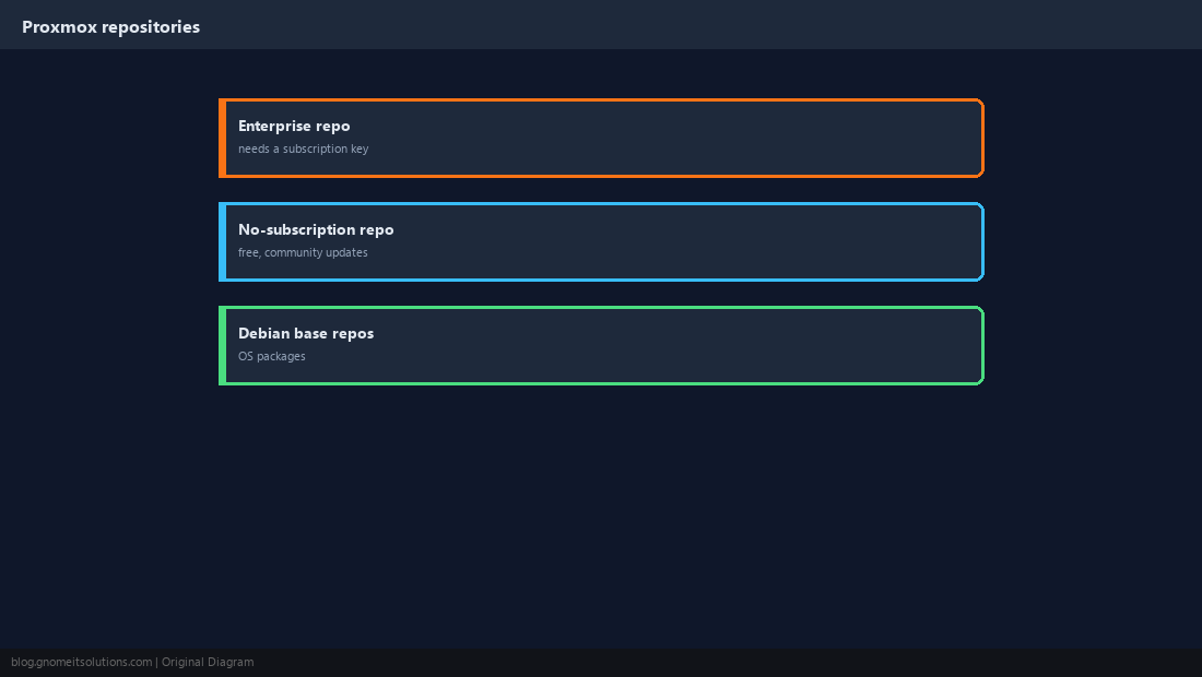 Proxmox repository types