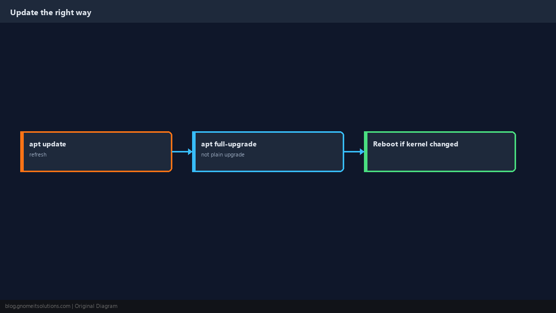 Updating Proxmox