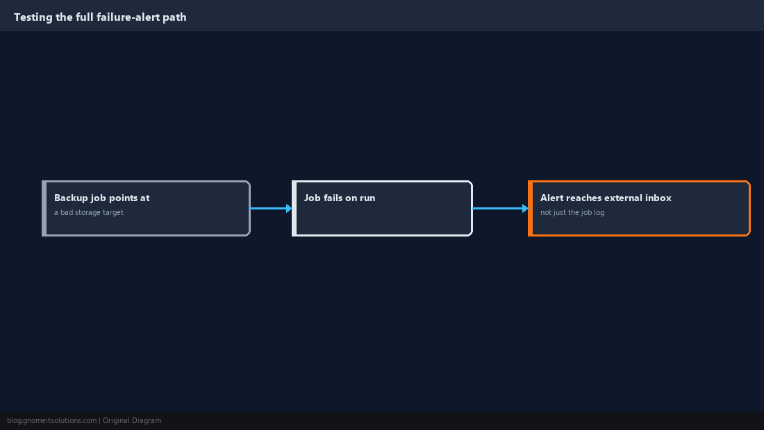 Diagram of a deliberately-failed backup job triggering an email alert