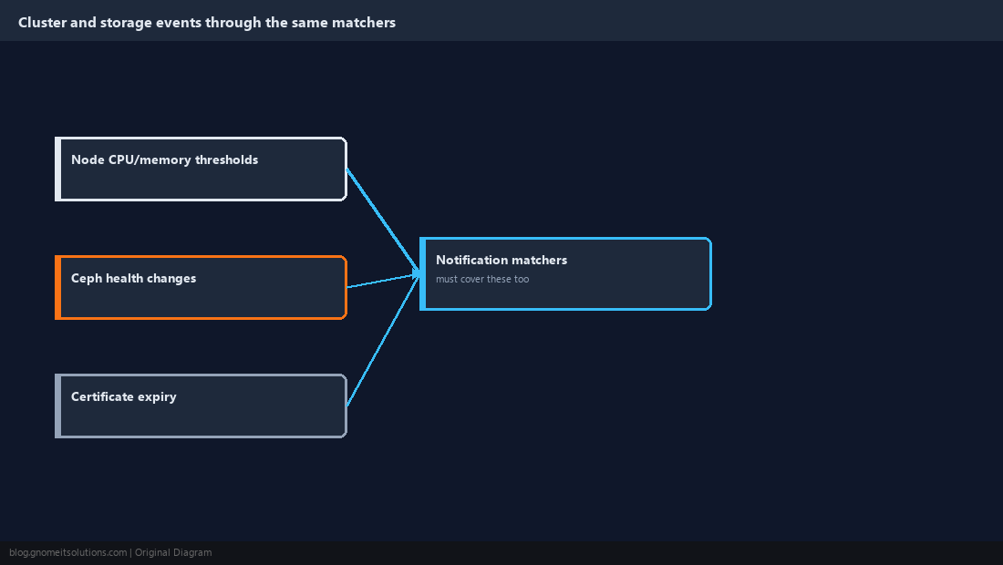 Diagram of cluster health and certificate-expiry events routed through the same matchers