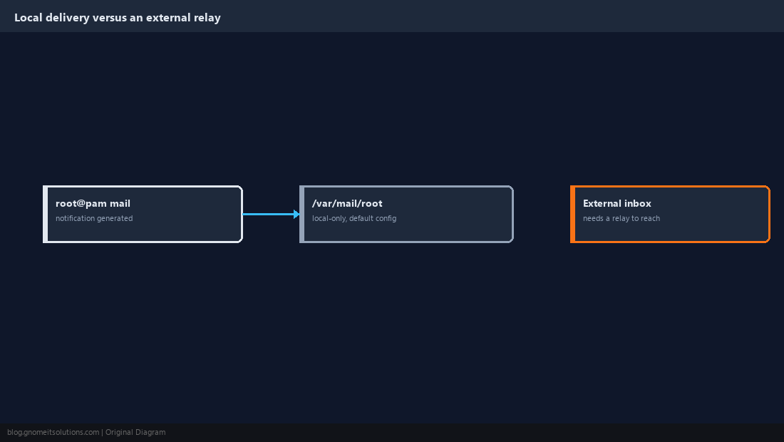 Diagram of local-only mail delivery versus an external relay