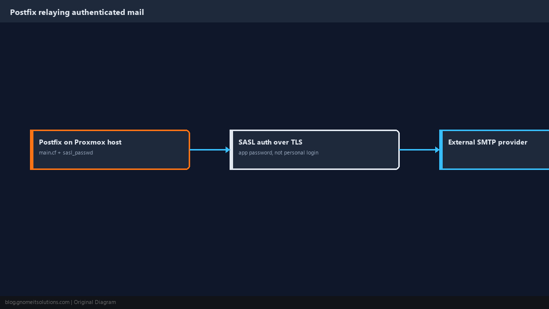 Diagram of Postfix relaying authenticated mail through an external SMTP provider