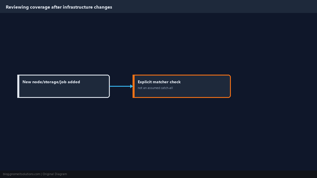 Checklist reviewing notification coverage after infrastructure changes