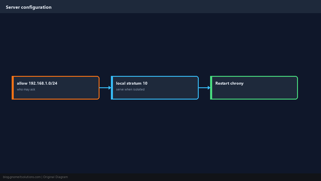 Server configuration