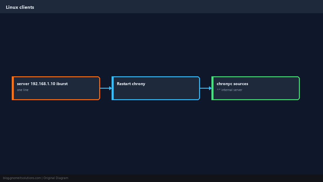 Linux client setup