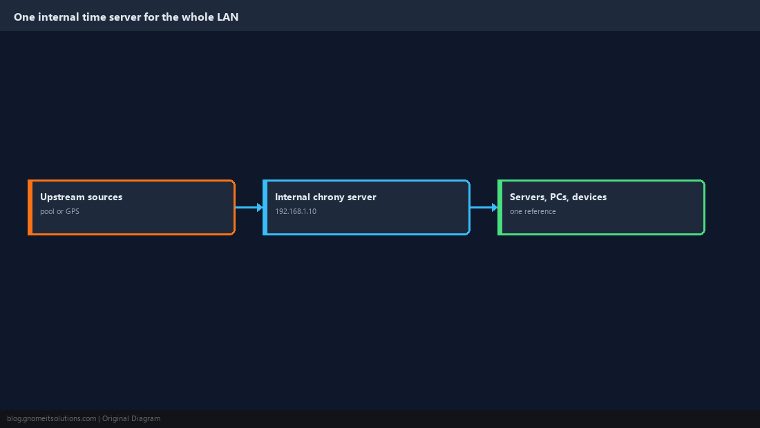 Internal NTP topology