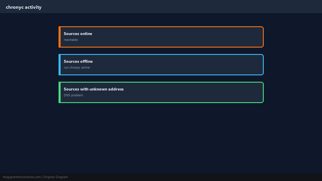chronyc activity output