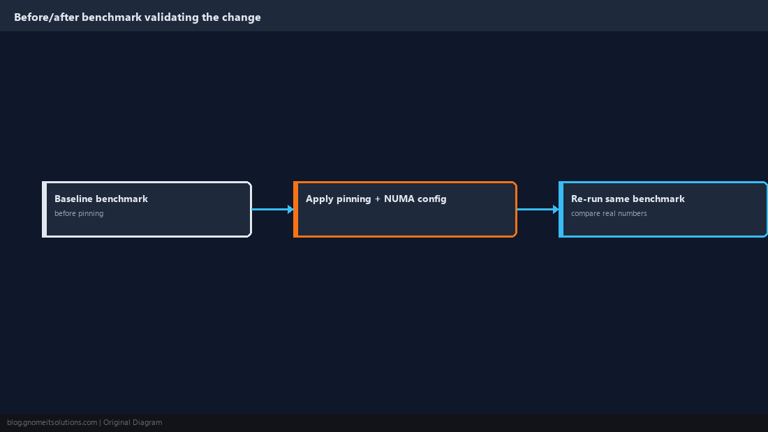 Before/after benchmark comparison validating the pinning changes