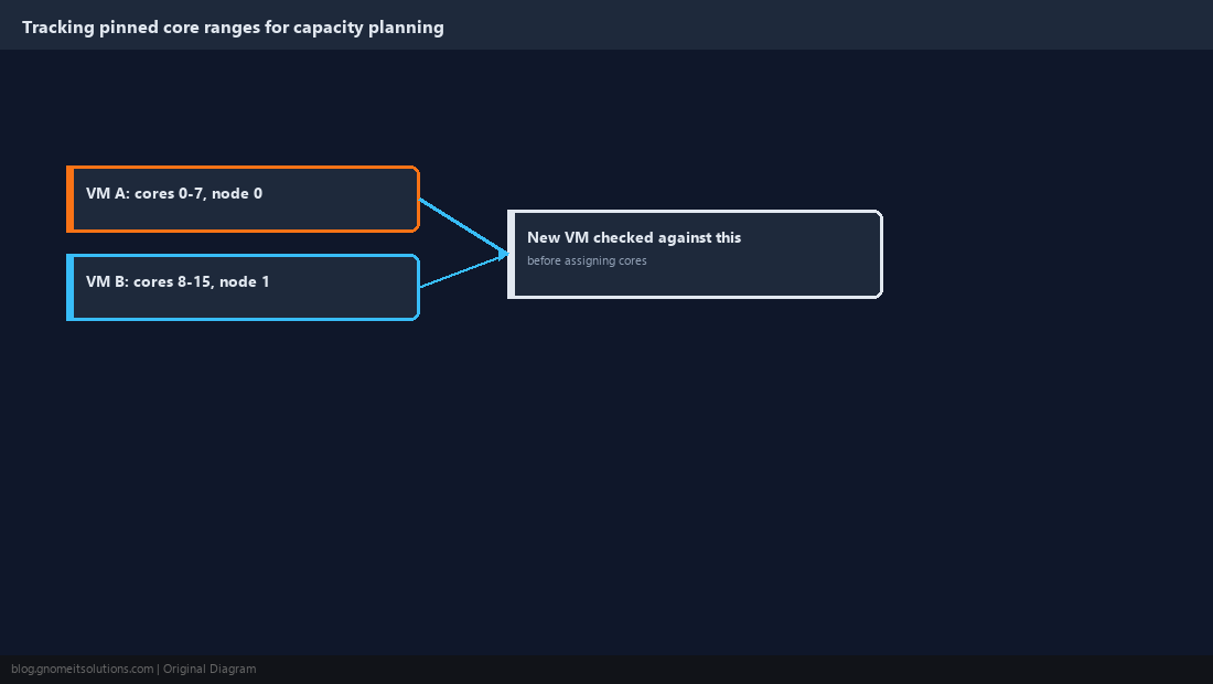 Diagram documenting pinned core ranges per VM for future capacity planning
