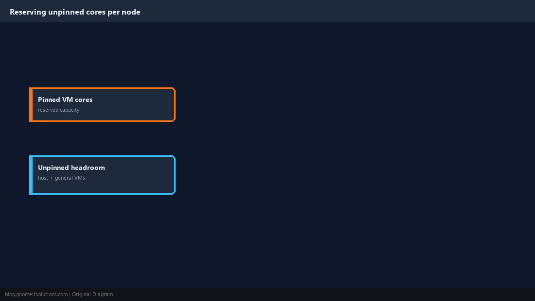 Diagram reserving unpinned cores for host and general-purpose workloads