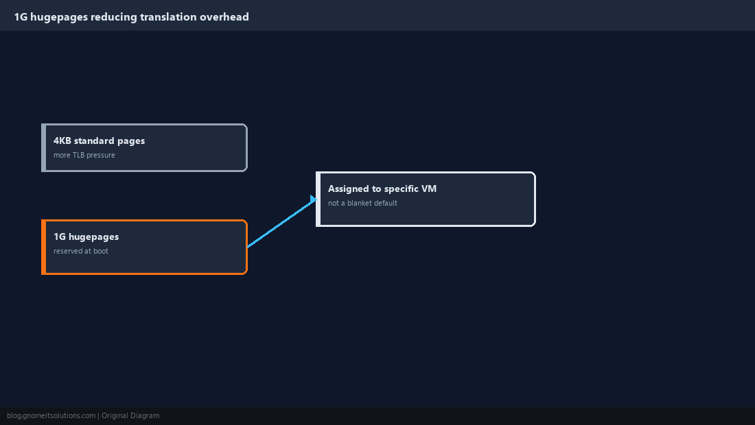 Diagram of 1G hugepages reducing address-translation overhead