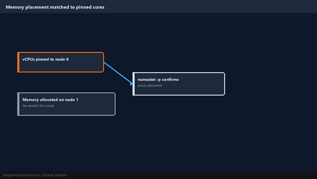 Diagram confirming VM memory is allocated on the same node as its pinned CPUs