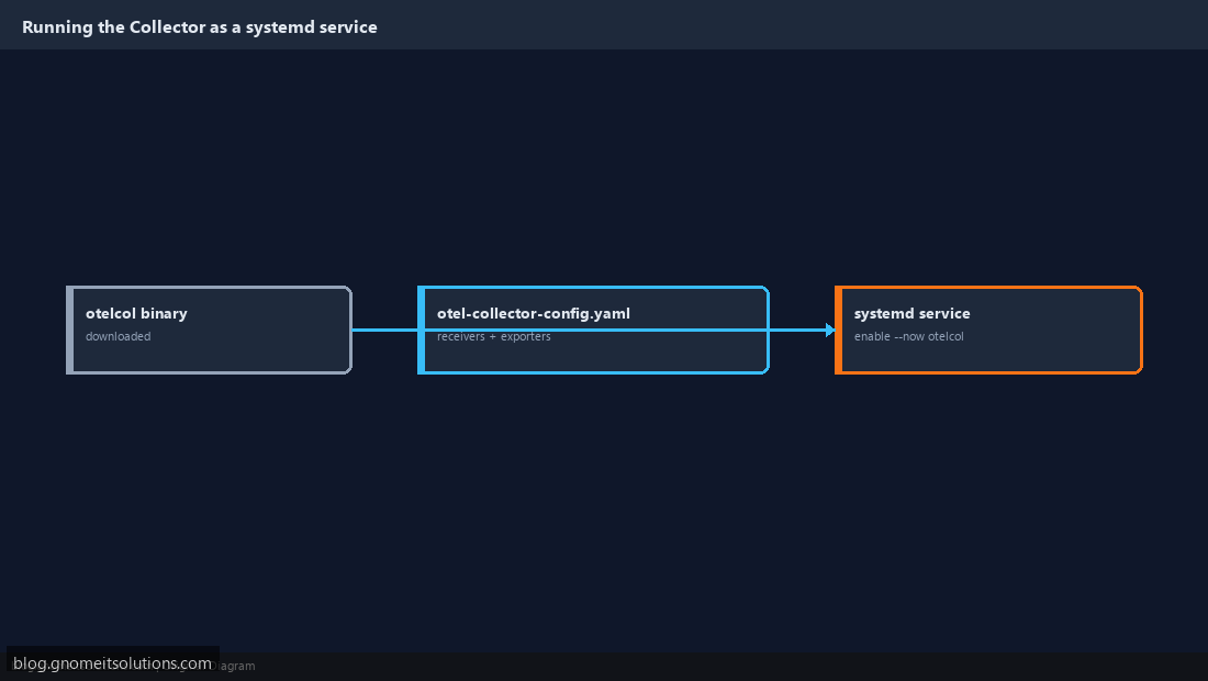 Installing and running OpenTelemetry Collector as systemd service