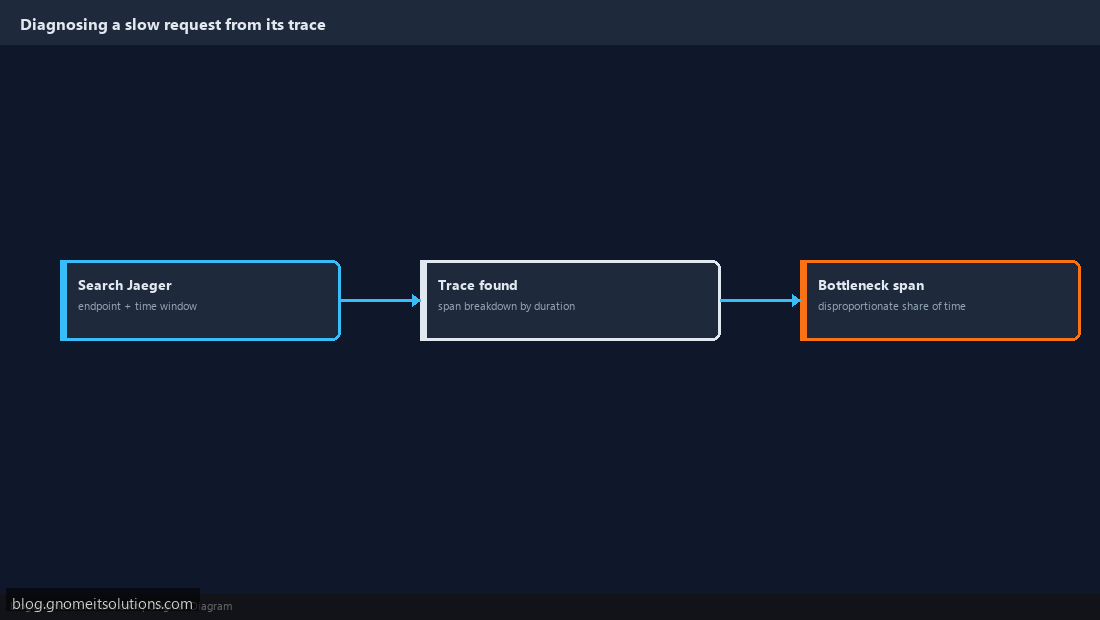 Diagnosing slow request using OpenTelemetry trace span breakdown