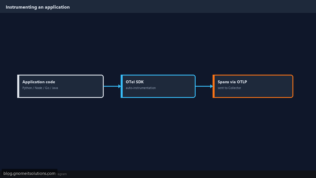 Instrumenting application with OpenTelemetry SDK auto-instrumentation