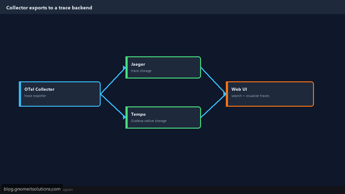 Deploying Jaeger trace backend for OpenTelemetry data
