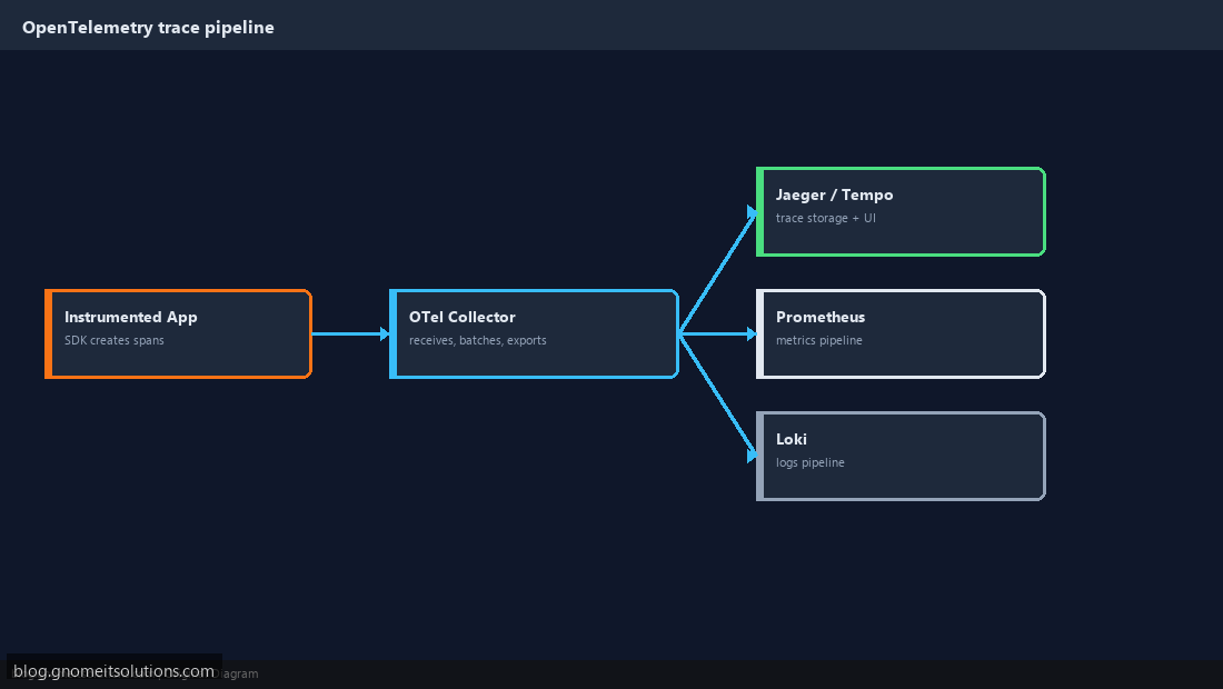 OpenTelemetry Collector pipeline architecture traces metrics logs