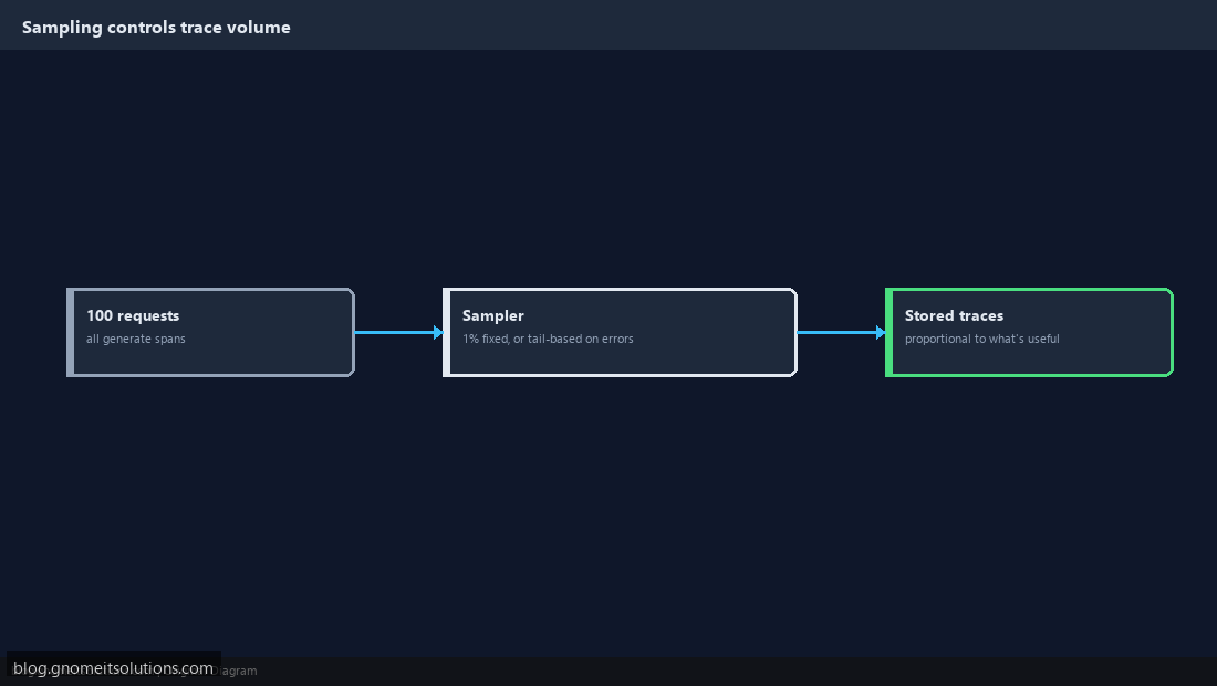 Configuring OpenTelemetry trace sampling to control data volume