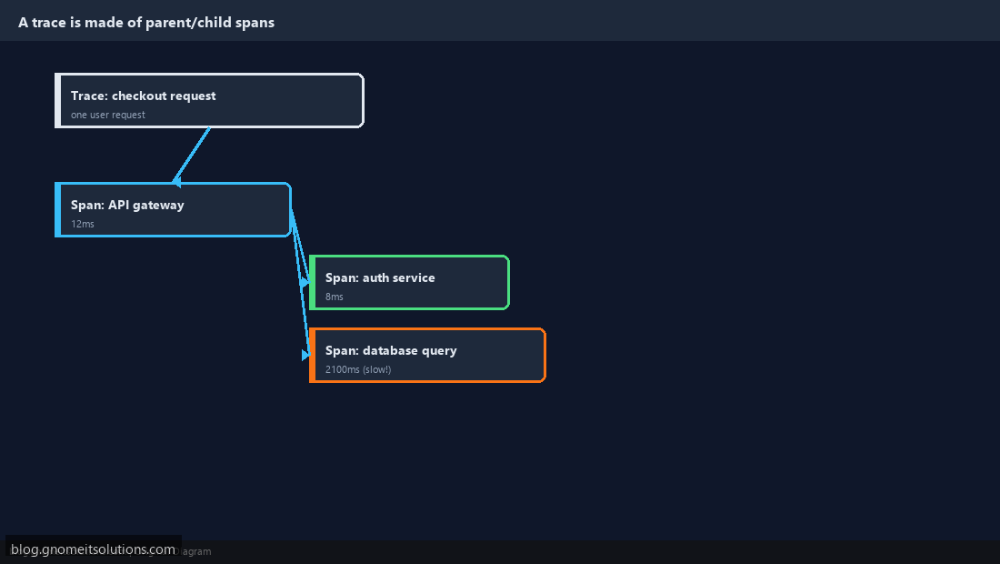 Understanding distributed tracing spans and traces concept