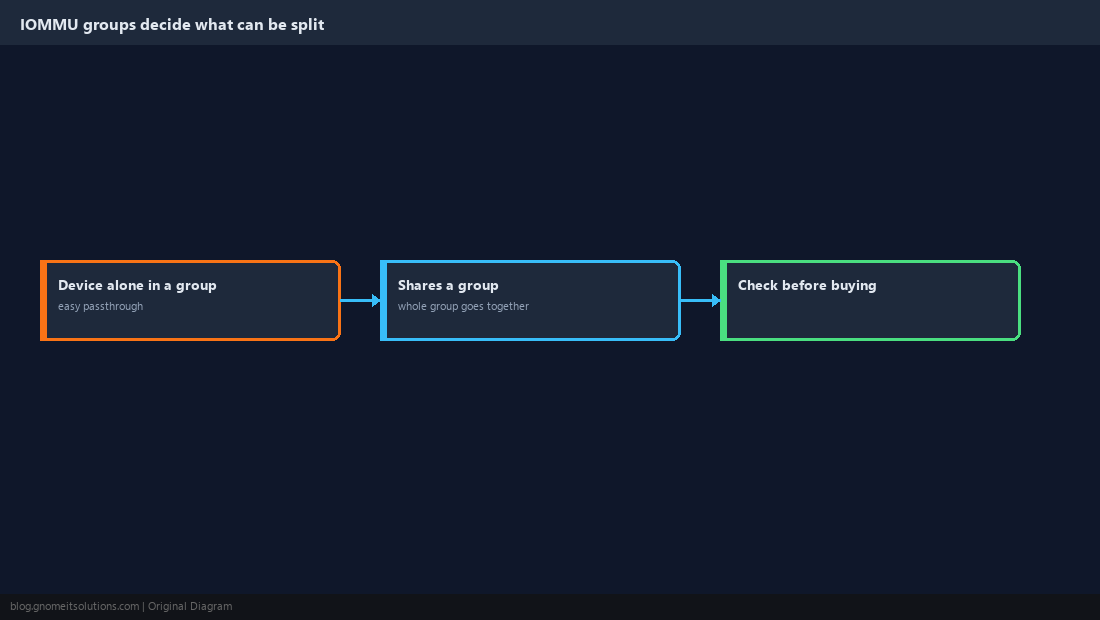 IOMMU groups