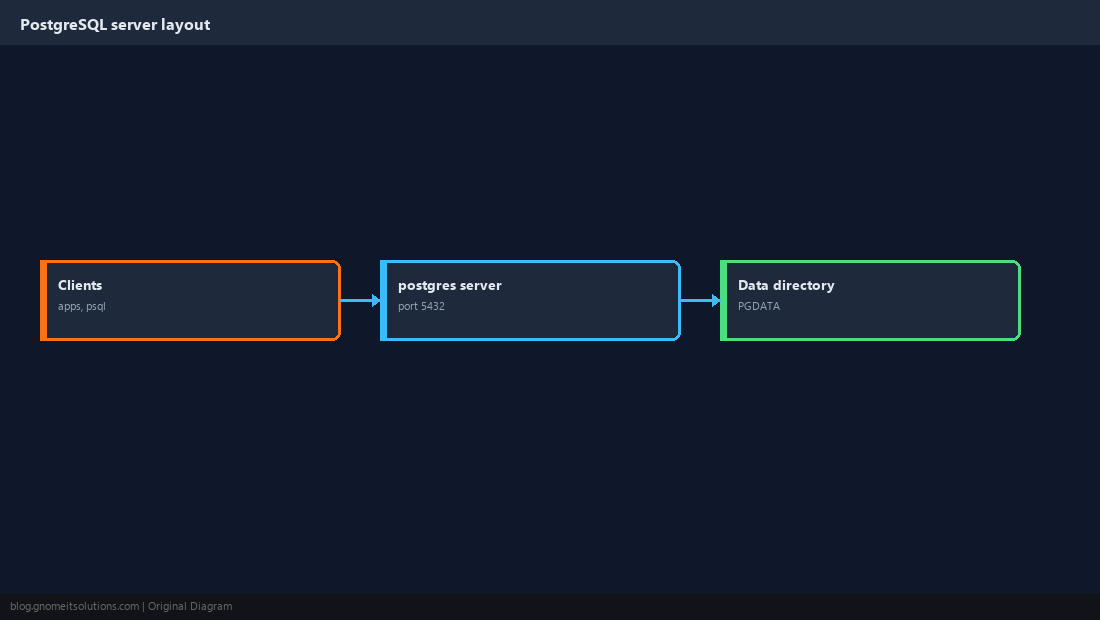 PostgreSQL layout
