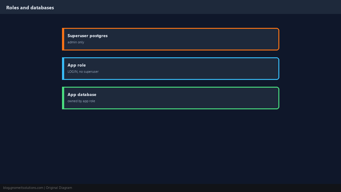 Roles and databases