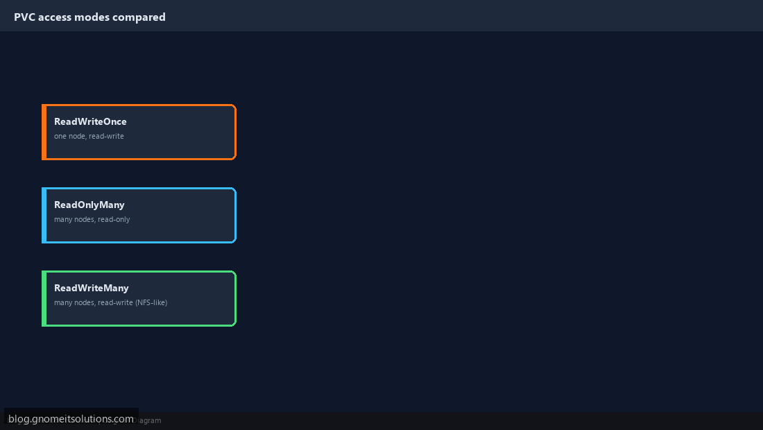 Kubernetes PVC access modes ReadWriteOnce ReadWriteMany explained