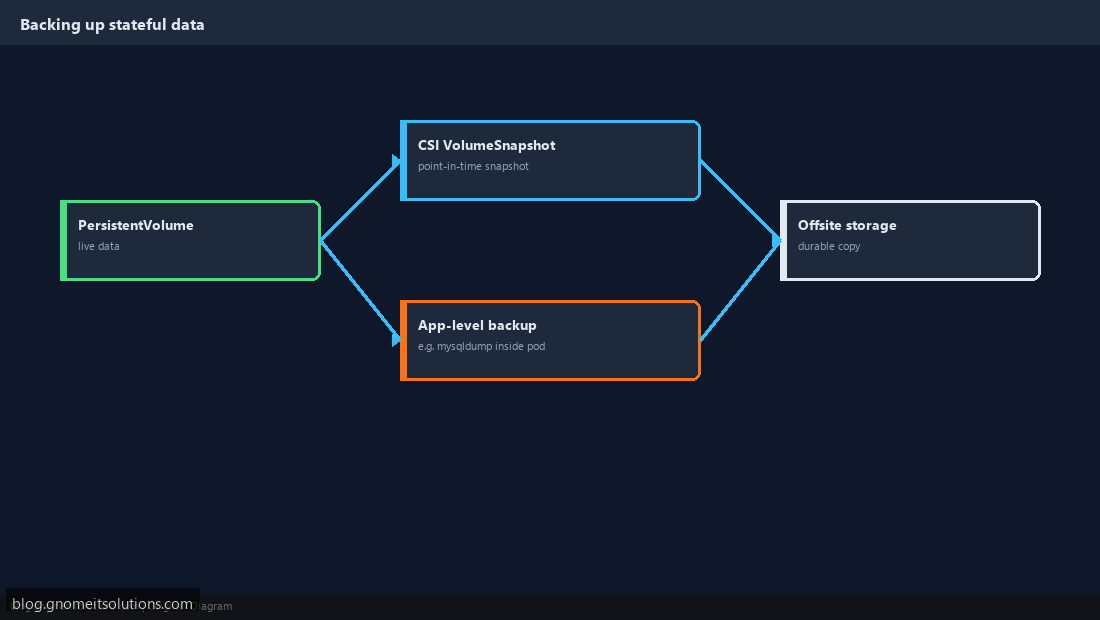 Backing up Kubernetes stateful data with volume snapshots