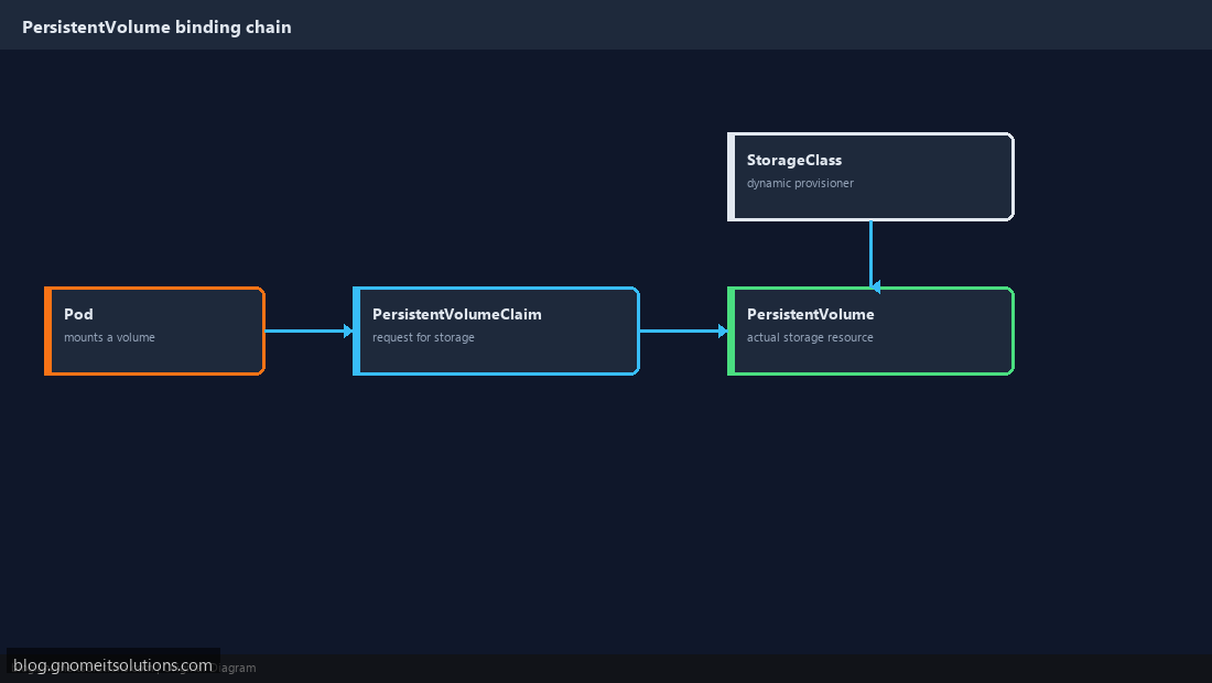 Kubernetes PersistentVolume PersistentVolumeClaim binding chain