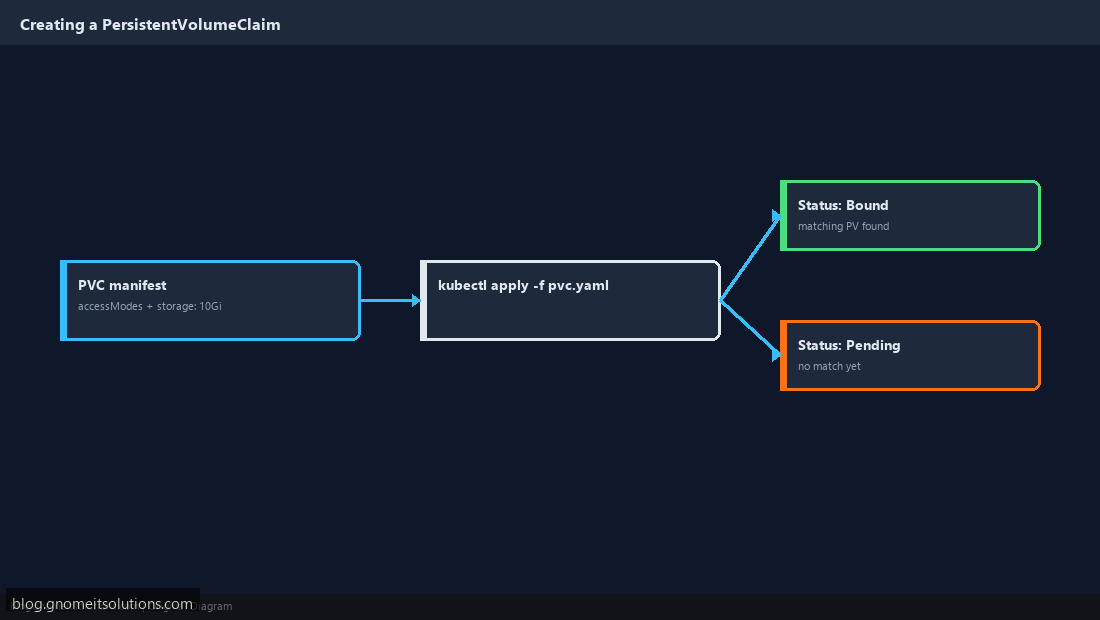Creating Kubernetes PersistentVolumeClaim with access modes