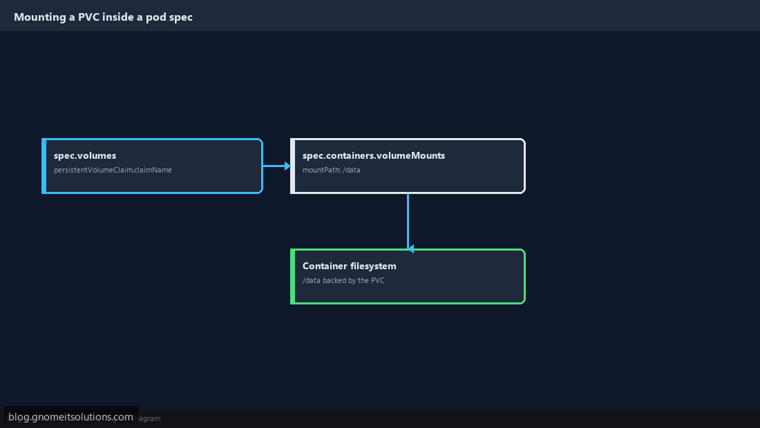 Mounting PersistentVolumeClaim in Kubernetes pod spec