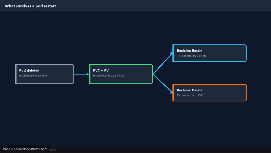What survives pod restart with Kubernetes PersistentVolume reclaim policy
