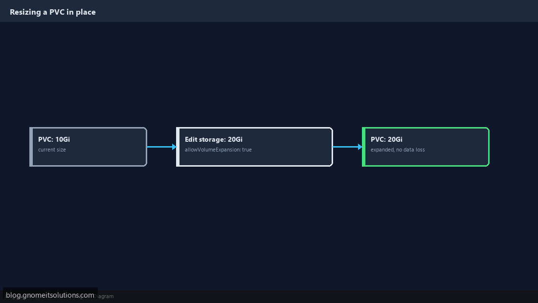 Resizing Kubernetes PVC with allowVolumeExpansion