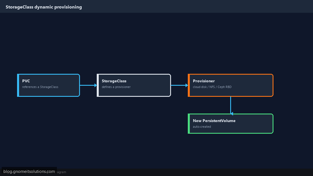 Kubernetes StorageClass dynamic provisioning of PersistentVolumes