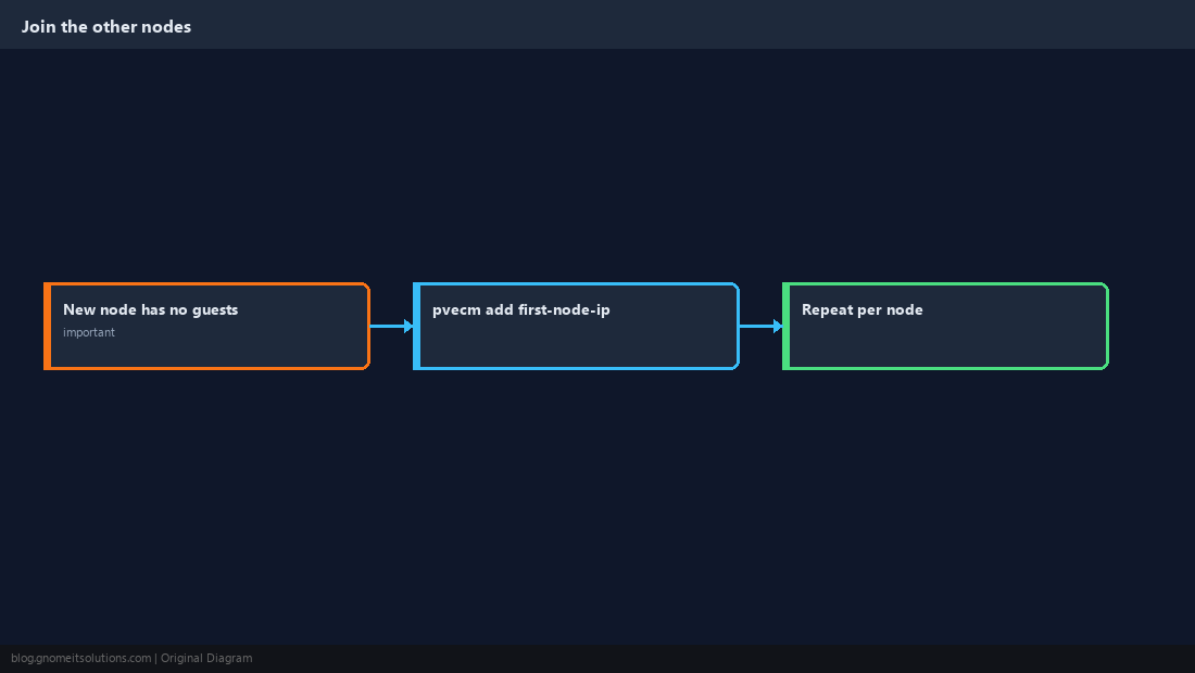 Joining nodes