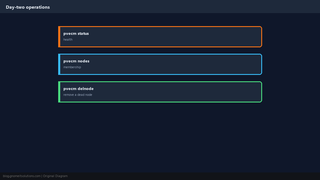 Cluster operations